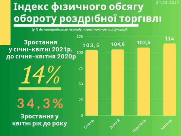 
Объемы розничной торговли выросли на 14%: Гетманцев назвал причины
