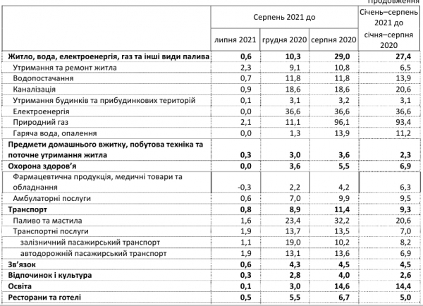 Цены снизились, а инфляция осталась на максимальном уровне: свежие данные Госстата