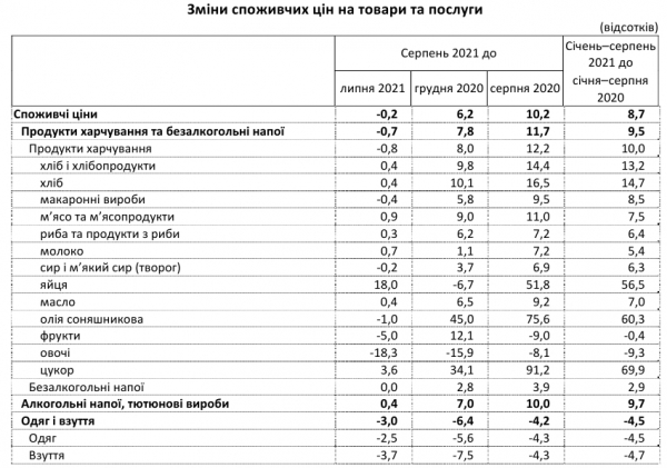 Цены снизились, а инфляция осталась на максимальном уровне: свежие данные Госстата