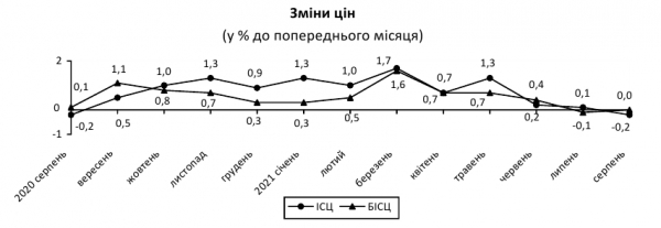 Цены снизились, а инфляция осталась на максимальном уровне: свежие данные Госстата