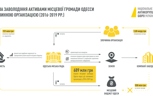 Участников группировки проверяли на детекторе лжи: подробности хищений земли в Одессе