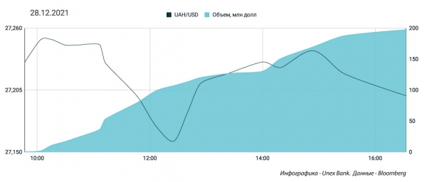 
Бизнес аномально укрепил гривну. Каким будет курс доллара в среду, 29 декабря
