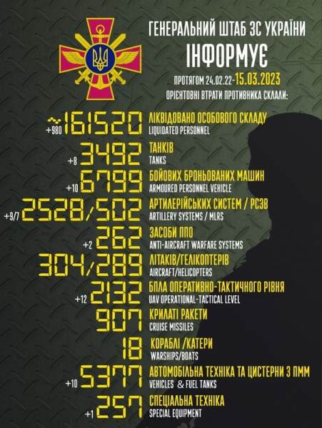 Майже тисяча окупантів, 8 танків та 12 дронів: в Генштабі назвали втрати ворога за добу