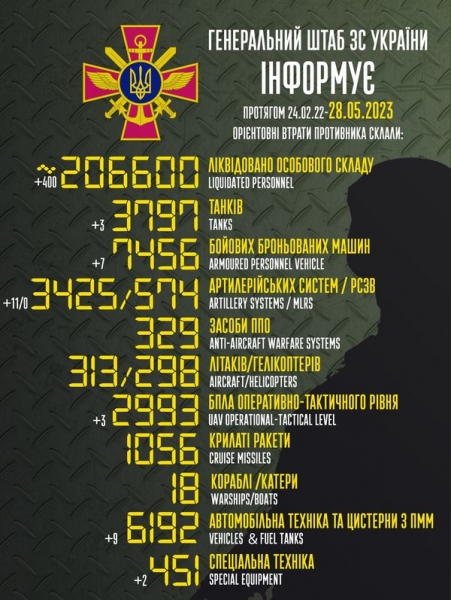 Мінус 400 окупантів, 7 ББМ та 11 артсистем: у Генштабі назвали втрати ворога за добу