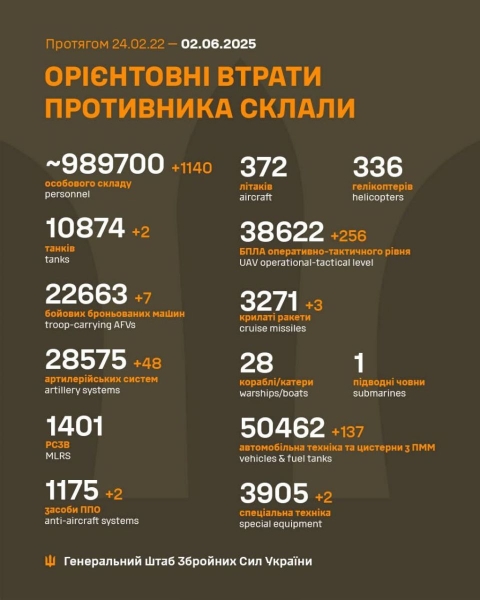 Ворог атакував низку областей України: на Херсонщині загинули три людини, в Харкові є постраждалі